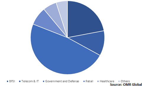  Global Quantum Cryptography Market Share by Vertical