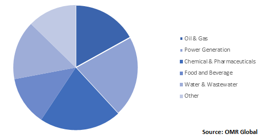  Global Rotary Pump Market Share by Application 