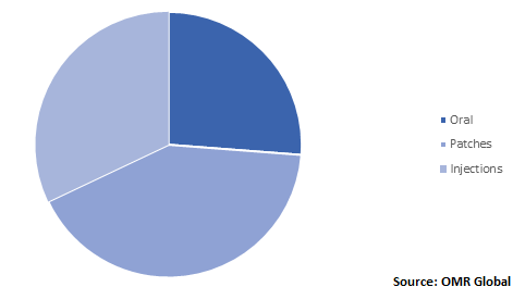  Global Scopolamine Market Share by Dosage Type 