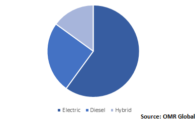  Global STS Cranes Market Share by Power Supply 