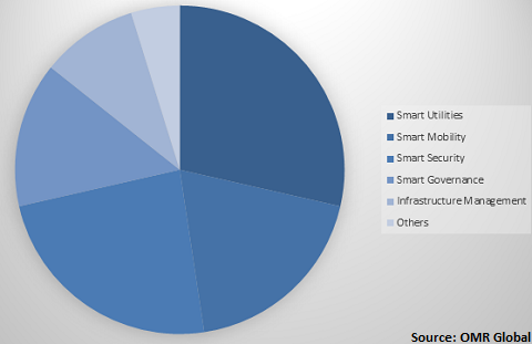  Global smart city platforms Market Share by Application 