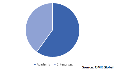  Global Smart Learning Systems Market Share by End-User 
