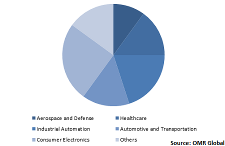  Global Smart Sensors Market Share by Application 