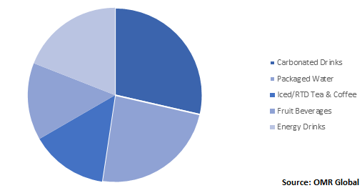  Global Soft Drink Market Share by Type 