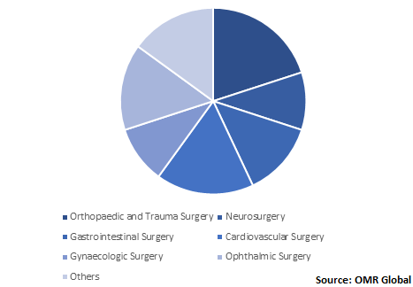  Global Surgical Imaging Market Share by Application 