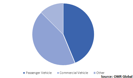  Global Telematics Market Share by Vehicle Type 