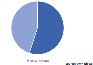  Global Total Ankle Replacement Market Share by Material 