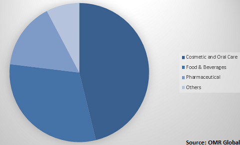  Global tube packaging Market Share by Vertical