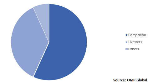  Global Veterinary Drug Market Share by Animal 