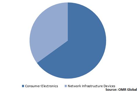  Global WiGig Market Share by Application 