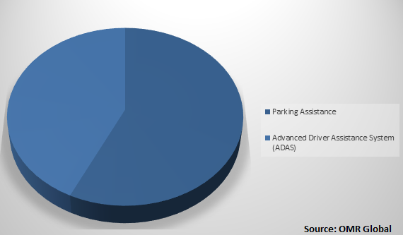  Global Automotive camera Market Share by Application