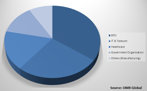  Global Cognitive data management Market Share by Industry 