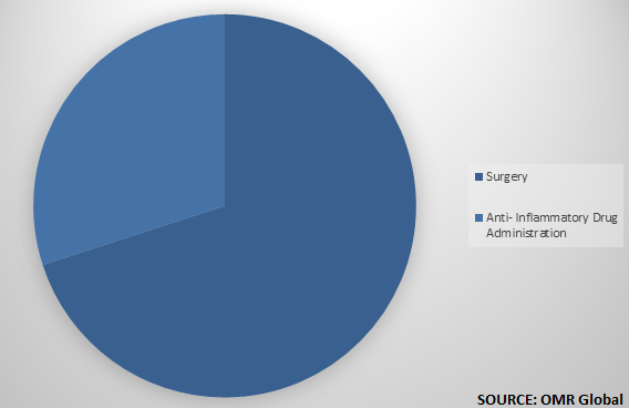  Global Crohn’s disease Market Share by Treatment Type 