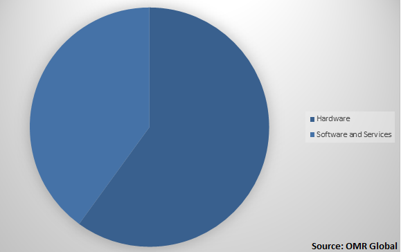  Global Digital utility Market Share by Product Type