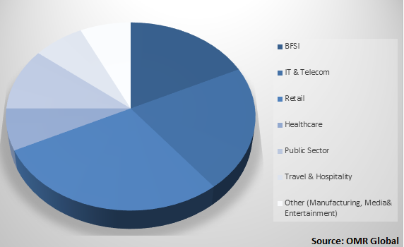 Global DXP Market Share by Industry