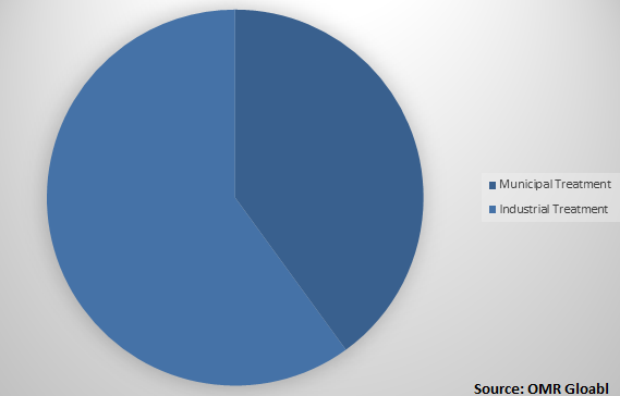  Global Liquid Filtration Market Share by Application