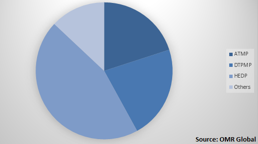  Global Polymeric Phosphonate Market Share by Structure 