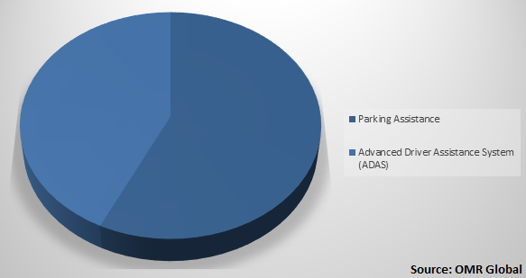  Global Printed and Chipless RFID Market Share by Application