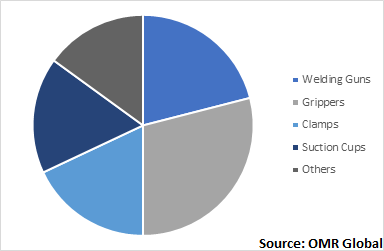  Global Robot End Effector Market, by Type