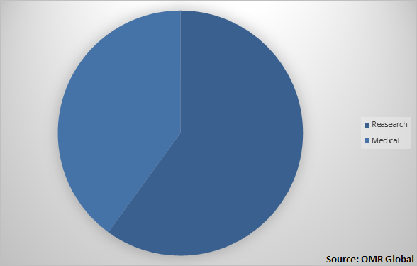  Global Single cell analysis Market Share by Application