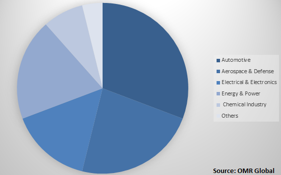  Global Smart Factory Market Share by Industry 