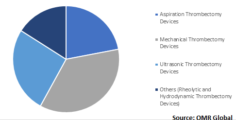 Global Thrombectomy Devices Market, by product  