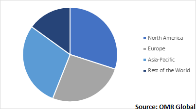  Global Thrombectomy Devices Market, Growth by Region