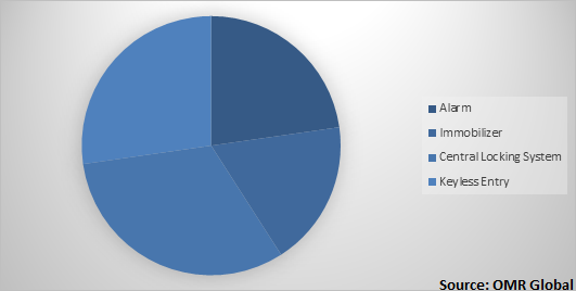  Global Vehicle Security Systems Market Share by Product Type