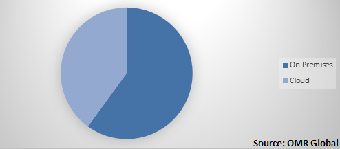  North American Mass Notification System Market Share by Mode of Deployment