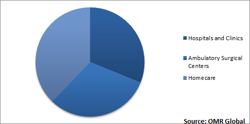  Skin Tear Treatment Market Share by End-User