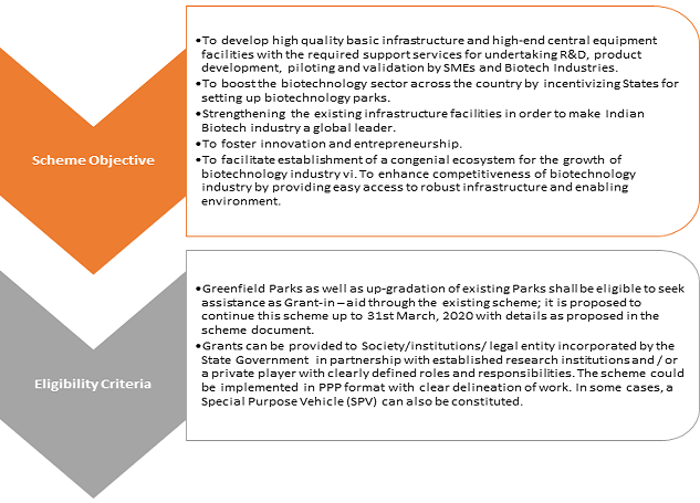  Biotechnology Industry in India scheme