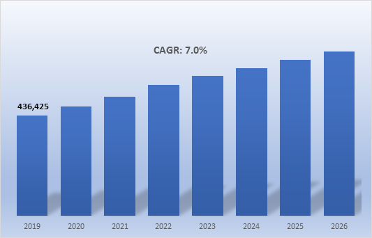  Biotechnology Industry in India share