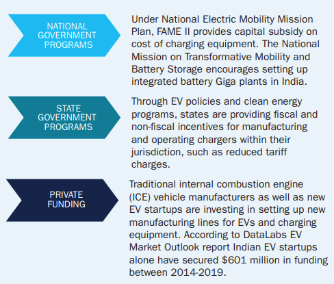  Indian Electric Vehicle Market