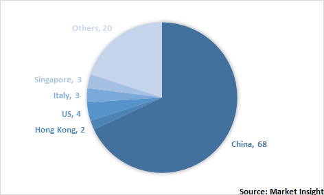  India API Industry Size