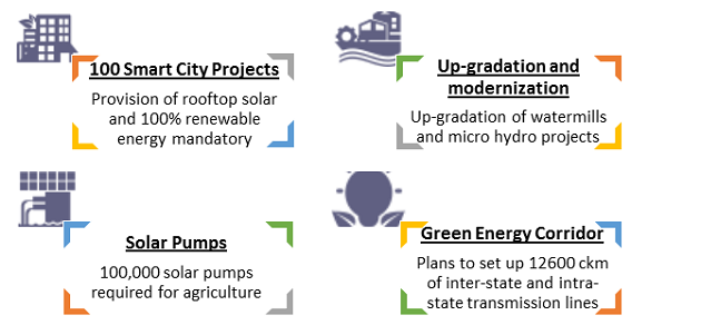  India Solar Industry Size