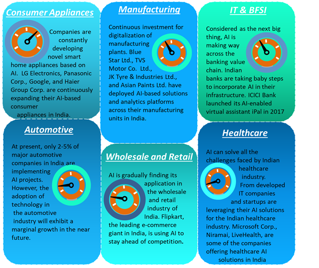  Artificial Intelligence Industry in India