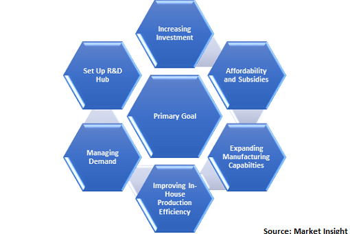  AUTOMOBILE SECTOR INDIA Growth