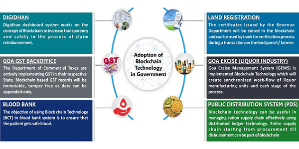  Indian Blockchain Industry Size