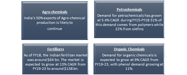  India Chemical Industry growth drivers 