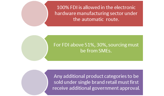  Foreign Direct Investment (FDI) in Consumer Electronics Industry