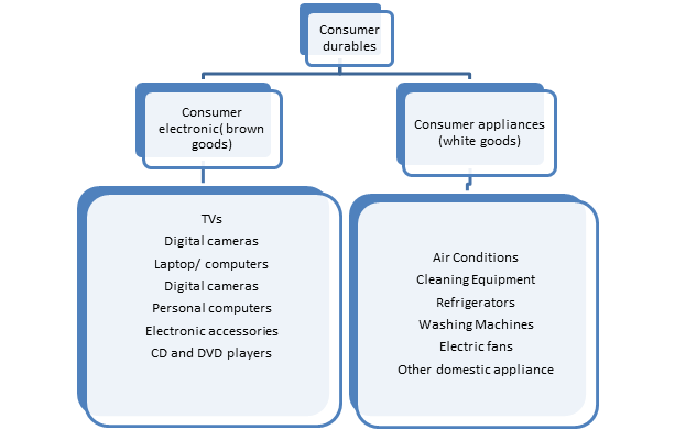  The Consumer Appliance Market is Bifurcated into Two Key Segments
