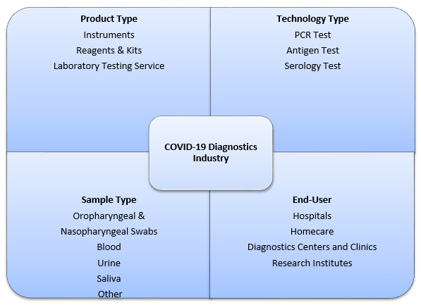  INDIAN COVID-19 DIAGNOSTICS INDUSTRY ANALYSIS