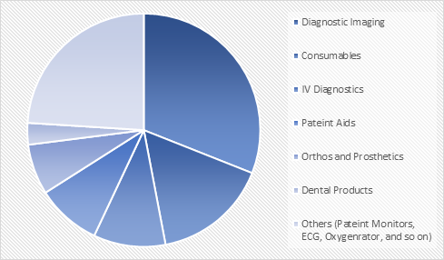  Indian Medical Device Industry