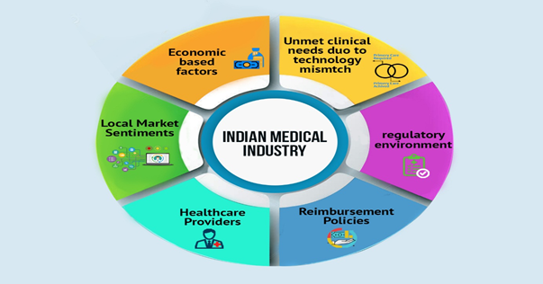 medical devices market research in india