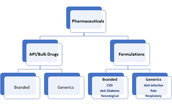  Global Pharmaceutical Industry Image