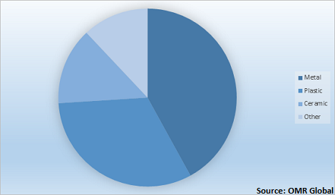  Global 3D Printing Material Market Share by Type 