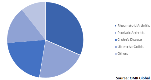  Global Adalimumab Market Share by Disease 