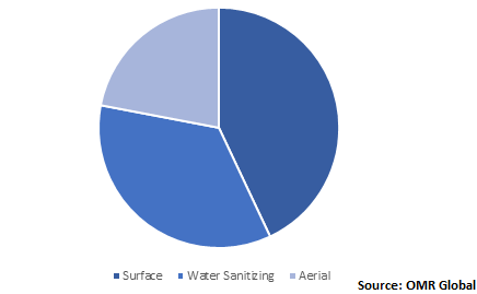  Global Agricultural Disinfectants Market Share by Application 
