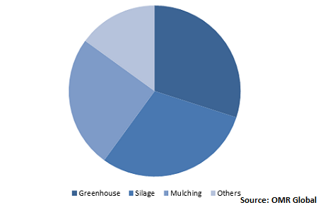  Global Agricultural Films Market Share by Application 