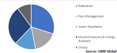  Global Aromatherapy Diffusers Market, by Application 